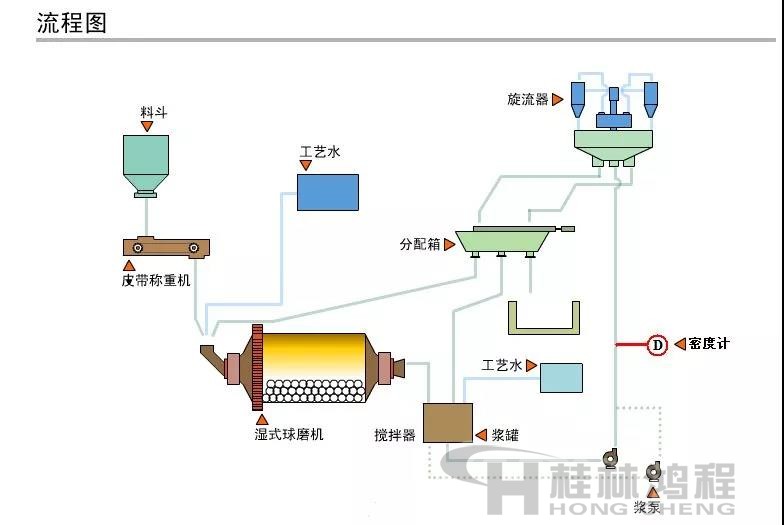 球磨機粉磨工藝流程 球磨機粉磨工藝流程