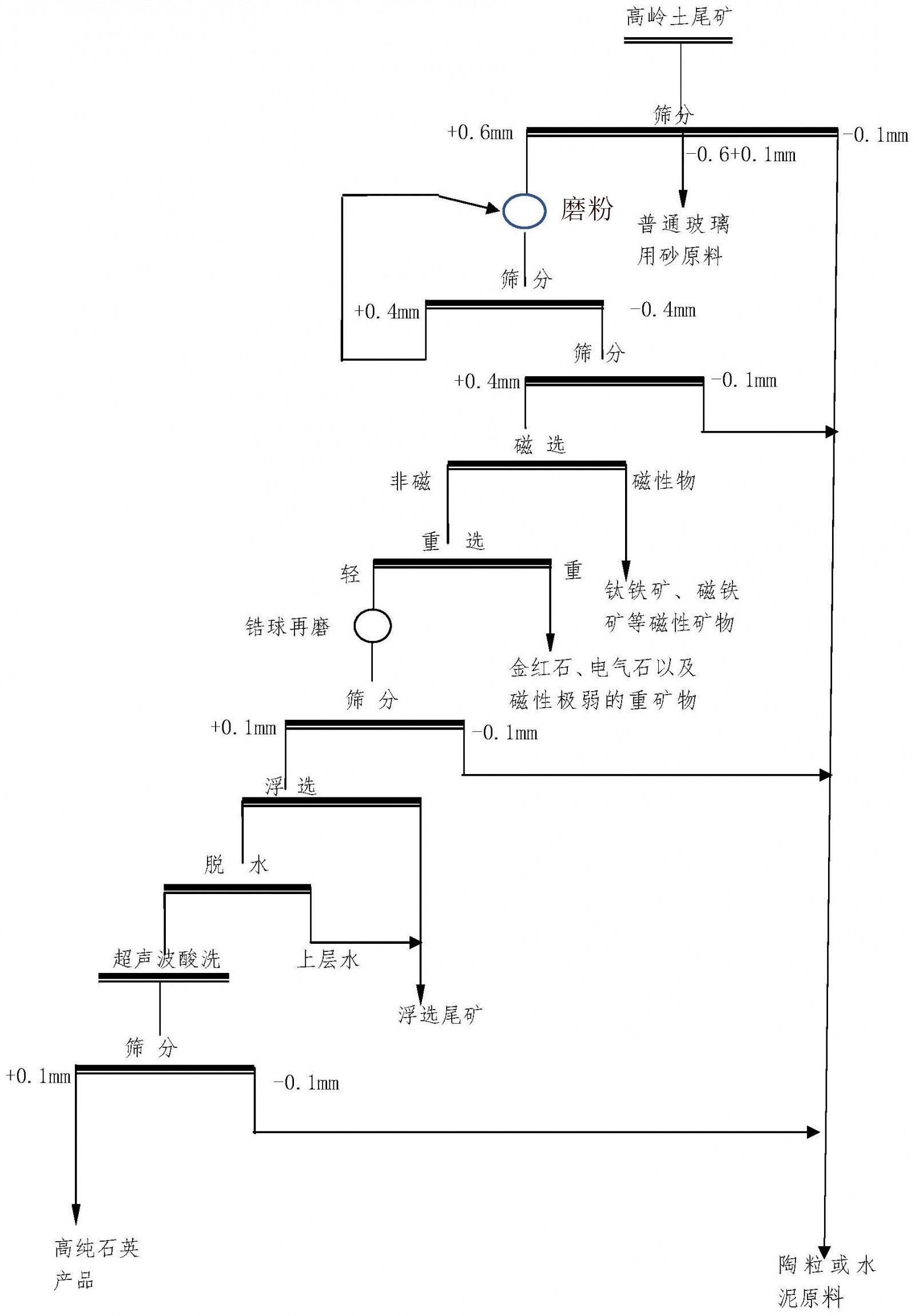 一種高嶺土尾礦制備高純石英砂的方法 一種高嶺土尾礦制備高純石英砂的方法